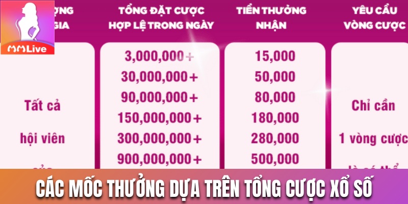 Các mốc thưởng dựa trên tổng cược xổ số hàng ngày